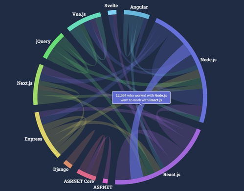 PostgreSQL 超越 MySQL，成功奪得最受歡迎數據庫榜首
