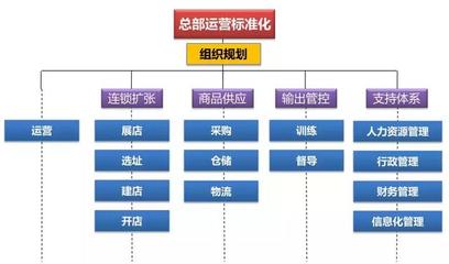 連鎖企業(yè)做好直營就能做好加盟?這6點前提一定要做好