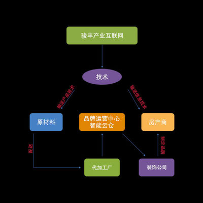 加盟駿豐木鏈網(wǎng)，開啟上市公司合伙人新篇章