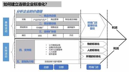 企業(yè)加盟管理 當(dāng)直營(yíng)與加盟管控不力時(shí)的調(diào)整策略
